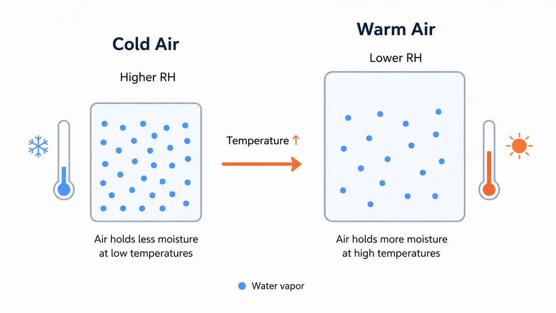 humidity vs relative humidity